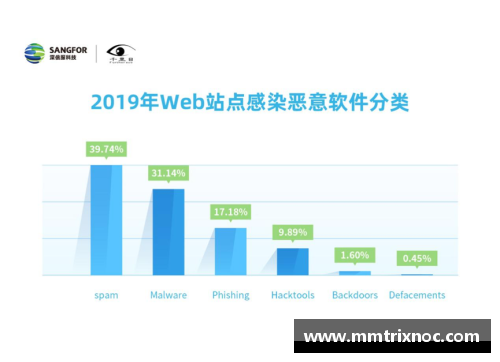 快盈VIII阿尔法-卡巴发布网络安全报告，披露最新网络威胁趋势